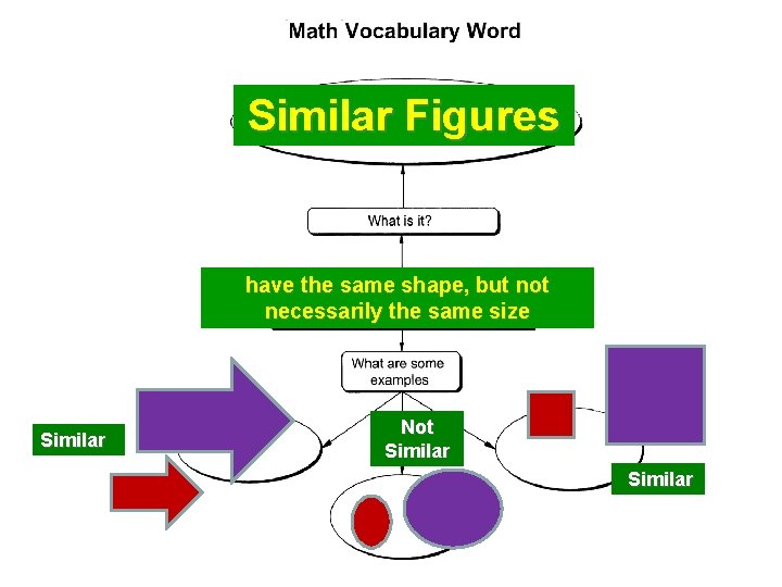 Similar Figures have the same shape, but not necessarily the same size Similar Not