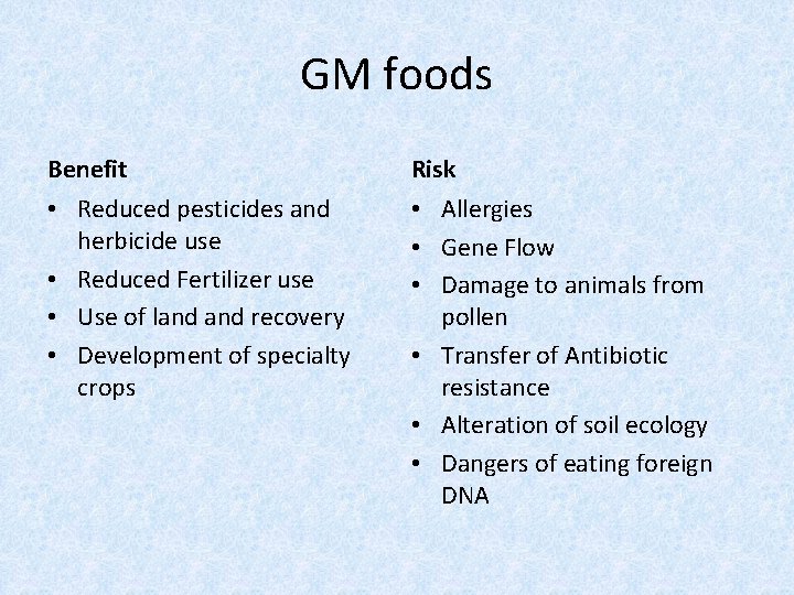 GM foods Benefit Risk • Reduced pesticides and herbicide use • Reduced Fertilizer use