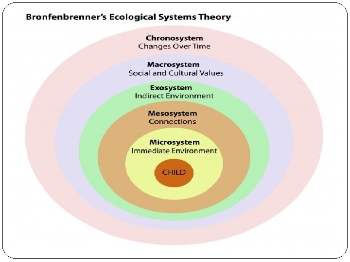 Bronfenbrenners Ecological Systems Theory Urie Bronfenbrenner Born in
