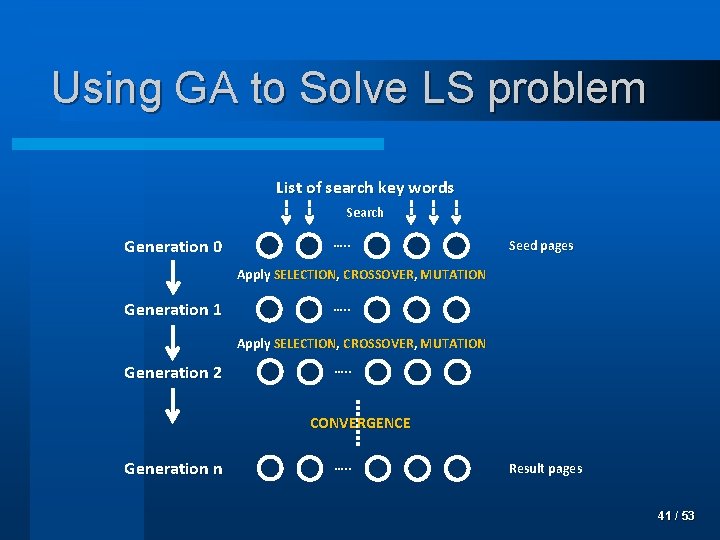 Using GA to Solve LS problem List of search key words Search Generation 0