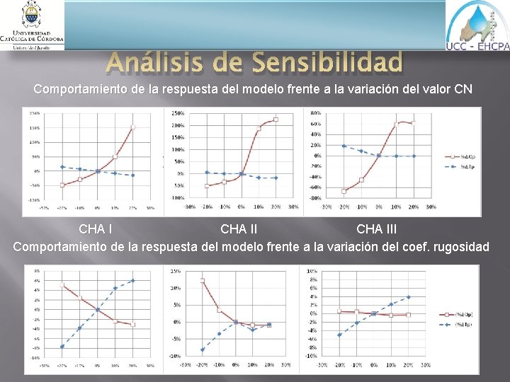 Análisis de Sensibilidad Comportamiento de la respuesta del modelo frente a la variación del