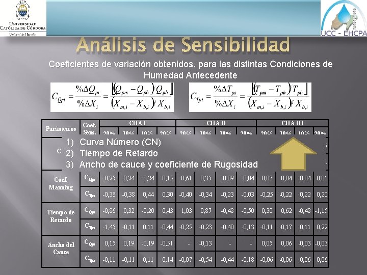 Análisis de Sensibilidad Coeficientes de variación obtenidos, para las distintas Condiciones de Humedad Antecedente