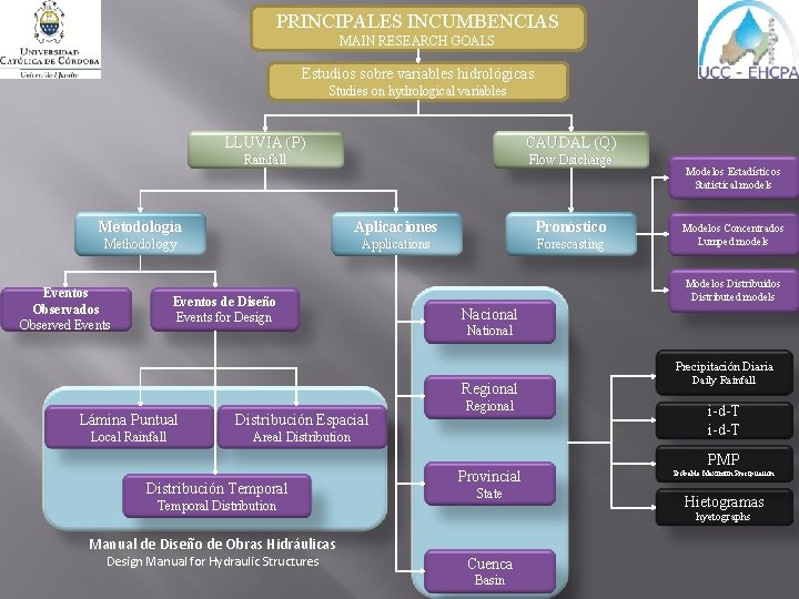 PRINCIPALES INCUMBENCIAS MAIN RESEARCH GOALS Estudios sobre variables hidrológicas Studies on hydrological variables LLUVIA