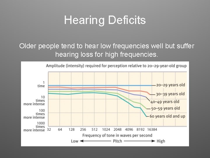 Hearing Deficits Older people tend to hear low frequencies well but suffer hearing loss Hearing Deficits Older people tend to hear low frequencies well but suffer hearing loss