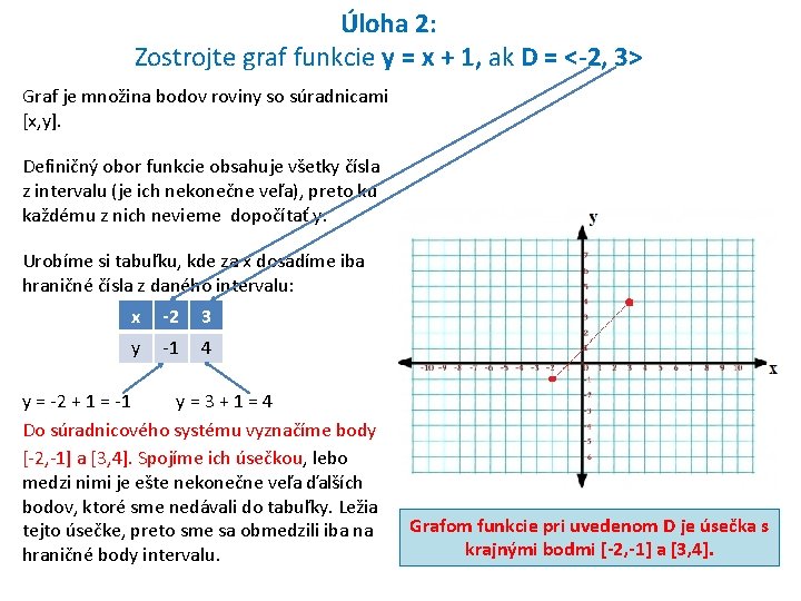 Úloha 2: Zostrojte graf funkcie y = x + 1, ak D = <-2,