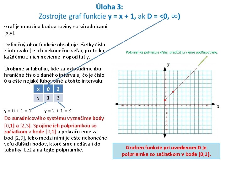 Graf je množina bodov roviny so súradnicami [x, y]. Definičný obor funkcie obsahuje všetky