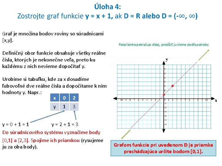 Graf je množina bodov roviny so súradnicami [x, y]. Polpriamka pokračuje ďalej, predĺžiť ju