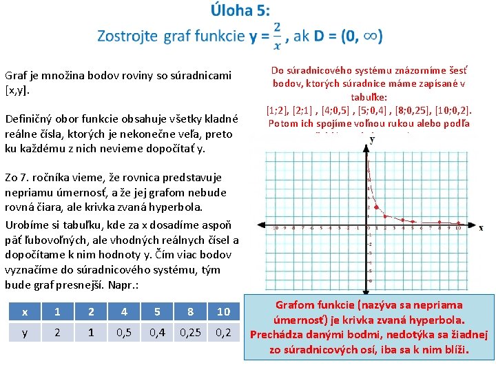 Graf je množina bodov roviny so súradnicami [x, y]. Definičný obor funkcie obsahuje všetky