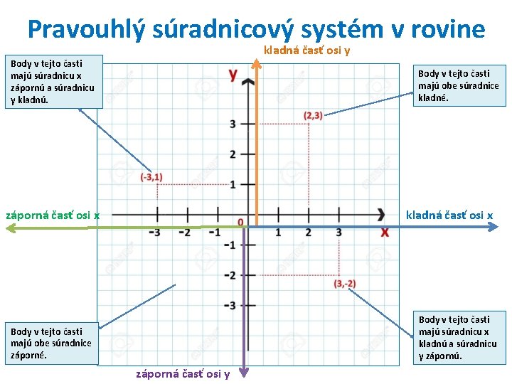Pravouhlý súradnicový systém v rovine kladná časť osi y Body v tejto časti majú