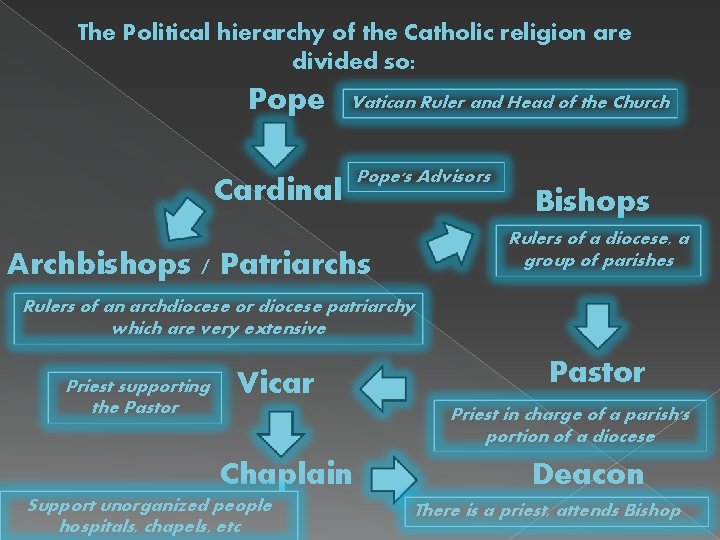 The Political hierarchy of the Catholic religion are divided so: Pope Vatican Ruler and