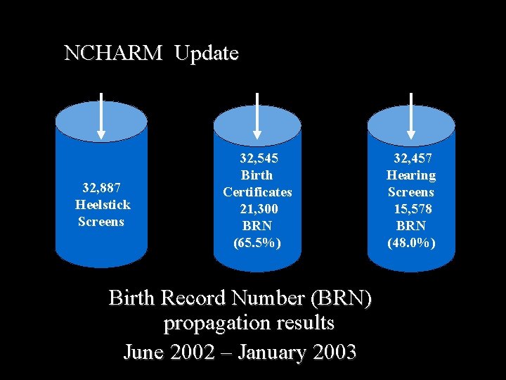 NCHARM Update 32, 887 Heelstick Screens 32, 545 Birth Certificates 21, 300 BRN (65.