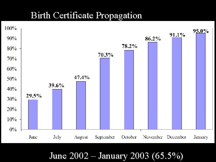 Birth Certificate Propagation June 2002 – January 2003 (65. 5%) 