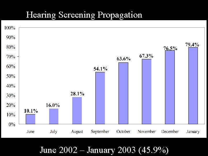 Hearing Screening Propagation June 2002 – January 2003 (45. 9%) 