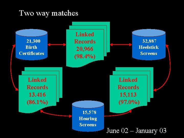 Two way matches 21, 300 Birth Certificates Linked Records 20, 966 (98. 4%) Linked