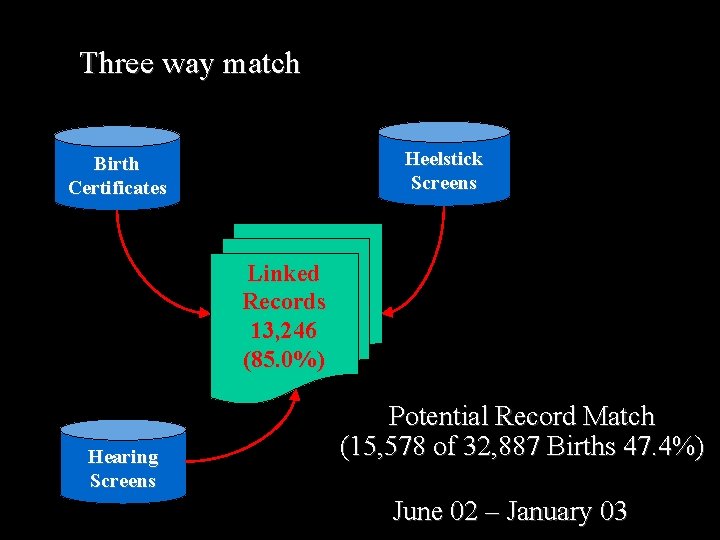 Three way match Heelstick Screens Birth Certificates Linked Records 13, 246 (85. 0%) Hearing