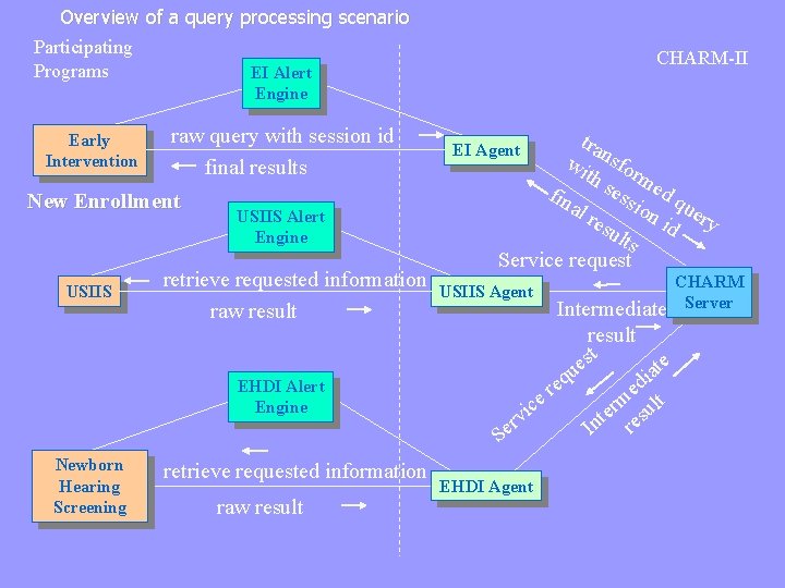 Overview of a query processing scenario Participating Programs Early Intervention EI Alert Engine raw