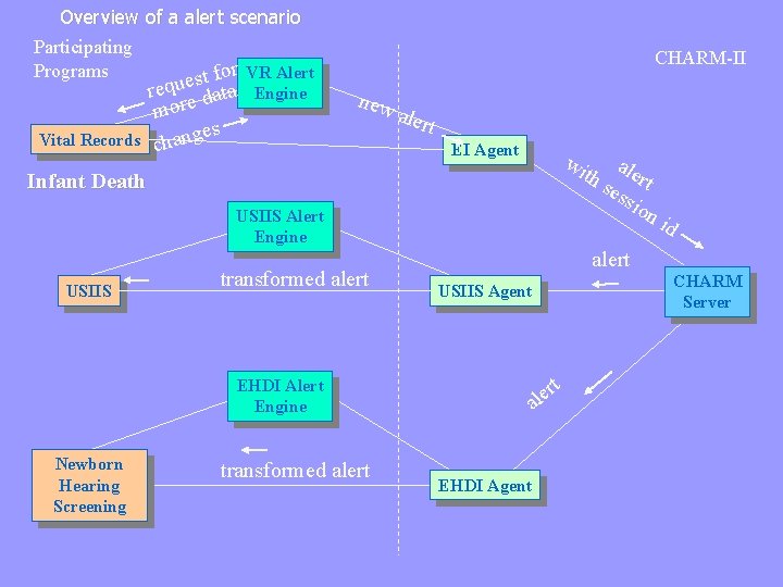 Overview of a alert scenario Participating Programs for VR Alert t s e u