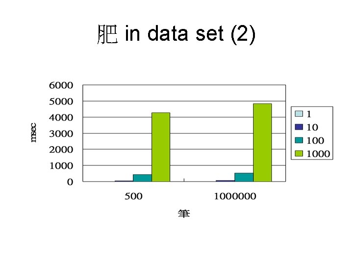 肥 in data set (2) 