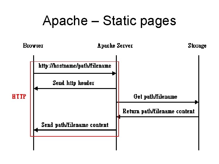 Apache – Static pages 