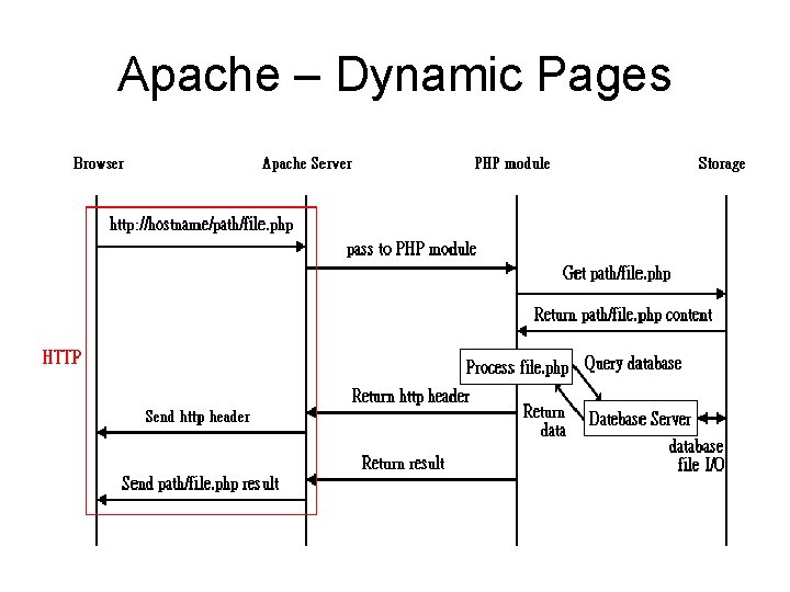 Apache – Dynamic Pages 