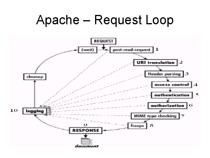 Apache – Request Loop 
