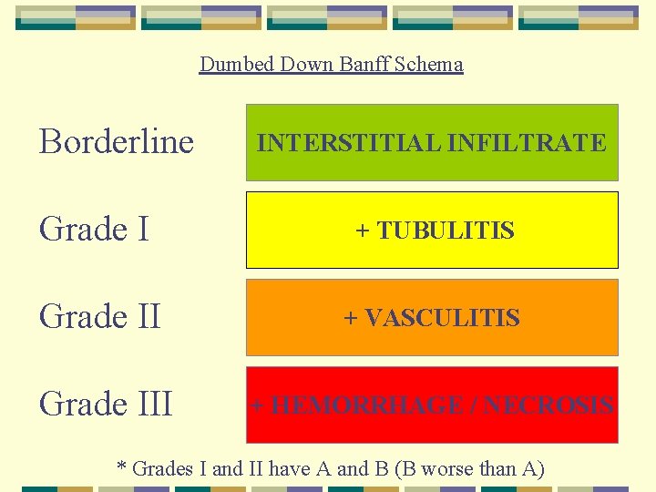 Dumbed Down Banff Schema Borderline INTERSTITIAL INFILTRATE Grade I + TUBULITIS Grade II +