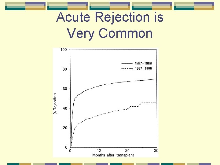 Acute Rejection is Very Common 