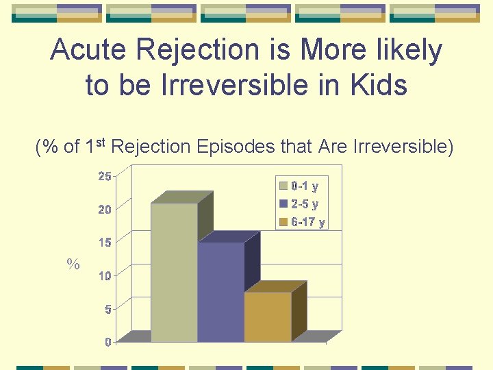 Acute Rejection is More likely to be Irreversible in Kids (% of 1 st