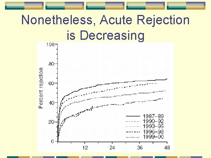 Nonetheless, Acute Rejection is Decreasing 
