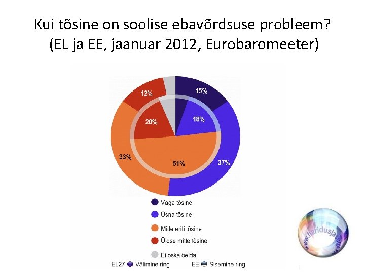 Kui tõsine on soolise ebavõrdsuse probleem? (EL ja EE, jaanuar 2012, Eurobaromeeter) 