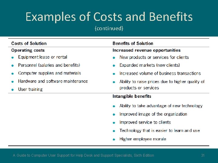 Examples of Costs and Benefits (continued) A Guide to Computer User Support for Help