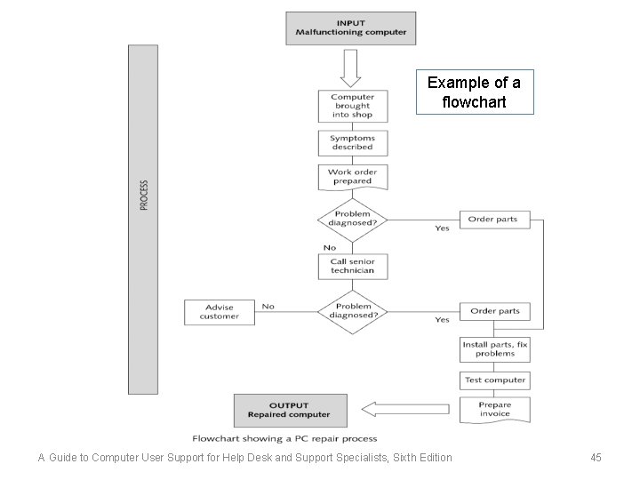 Example of a flowchart A Guide to Computer User Support for Help Desk and