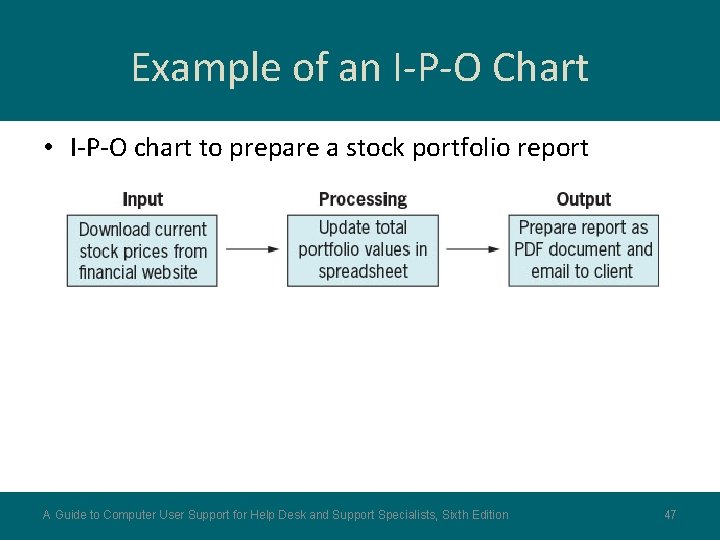 Example of an I-P-O Chart • I-P-O chart to prepare a stock portfolio report