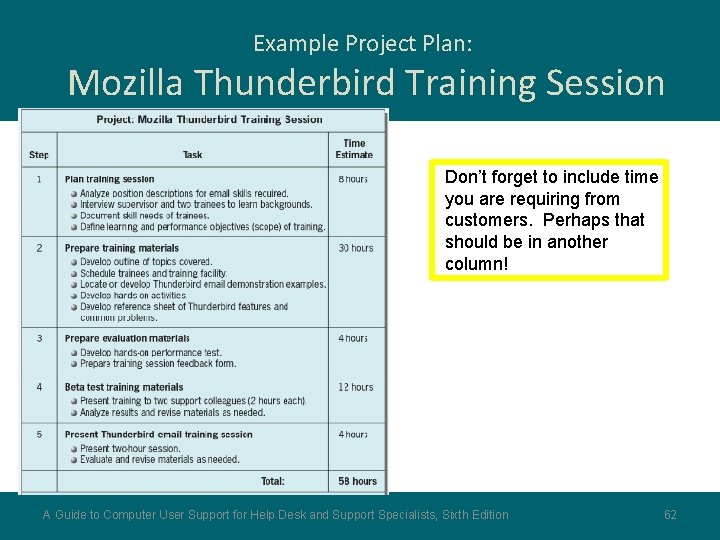 Example Project Plan: Mozilla Thunderbird Training Session Don’t forget to include time you are