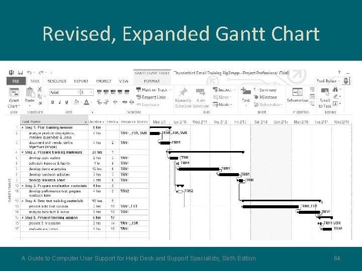 Revised, Expanded Gantt Chart A Guide to Computer User Support for Help Desk and