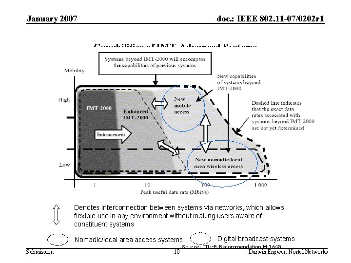 January 2007 doc. : IEEE 802. 11 -07/0202 r 1 Capabilities of IMT-Advanced Systems