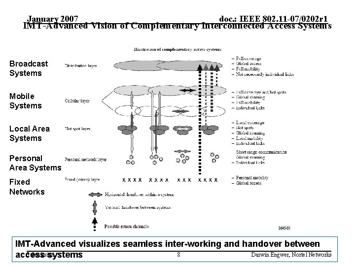 January 2007 doc. : IEEE 802. 11 -07/0202 r 1 IMT-Advanced Vision of Complementary