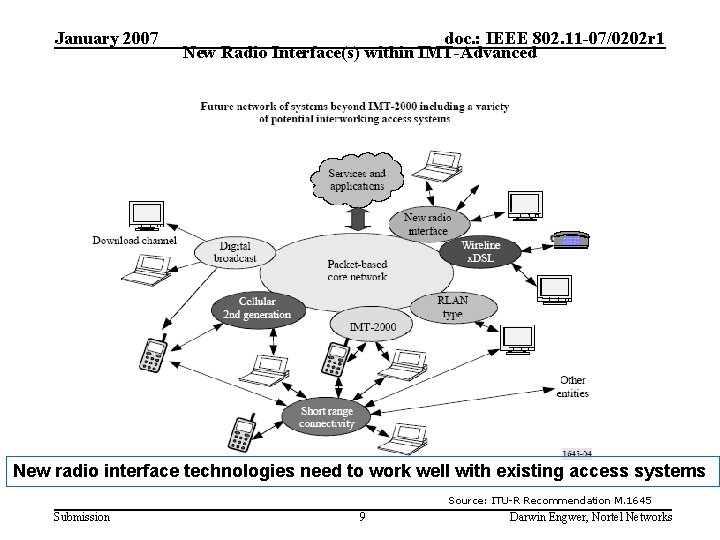 January 2007 doc. : IEEE 802. 11 -07/0202 r 1 New Radio Interface(s) within