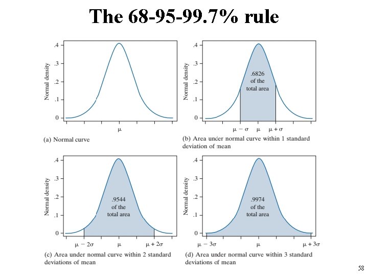 The 68 -95 -99. 7% rule 58 