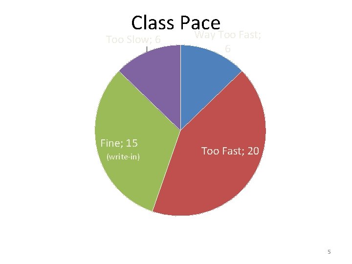 Class Pace Way Too Fast; Too Slow; 6 Fine; 15 (write-in) 6 Too Fast;
