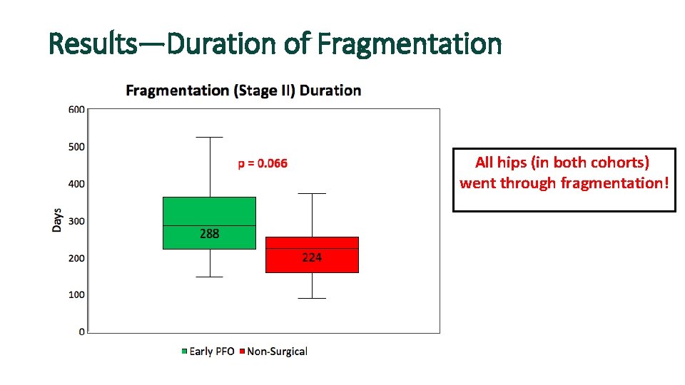 Results—Duration of Fragmentation All hips (in both cohorts) went through fragmentation! 