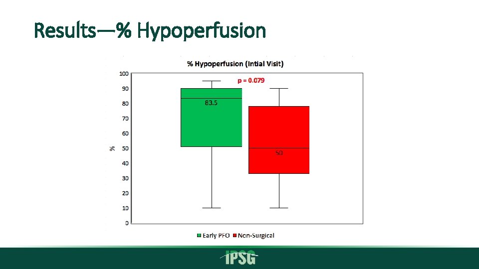 Results—% Hypoperfusion 