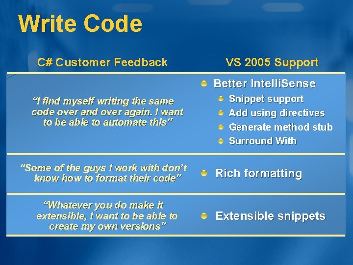 Write Code C# Customer Feedback VS 2005 Support Better Intelli. Sense “I find myself