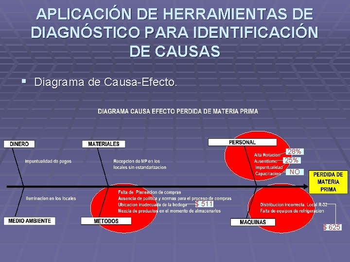 APLICACIÓN DE HERRAMIENTAS DE DIAGNÓSTICO PARA IDENTIFICACIÓN DE CAUSAS § Diagrama de Causa-Efecto. 28%