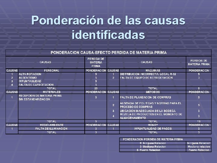 Ponderación de las causas identificadas 