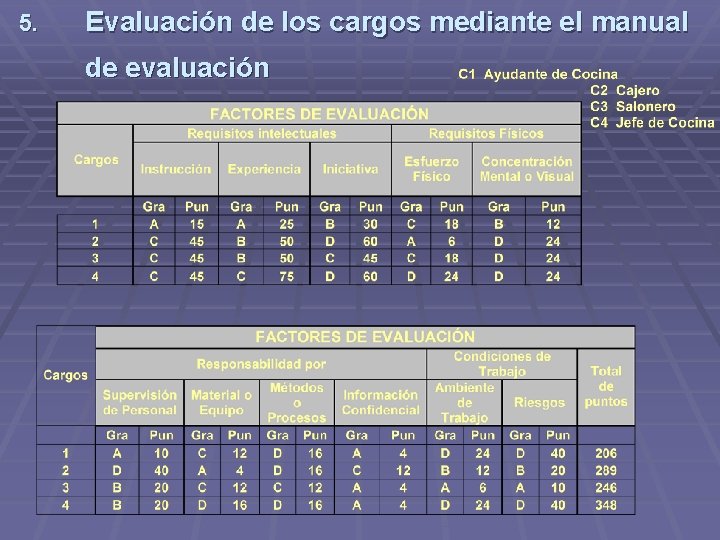 5. Evaluación de los cargos mediante el manual de evaluación 