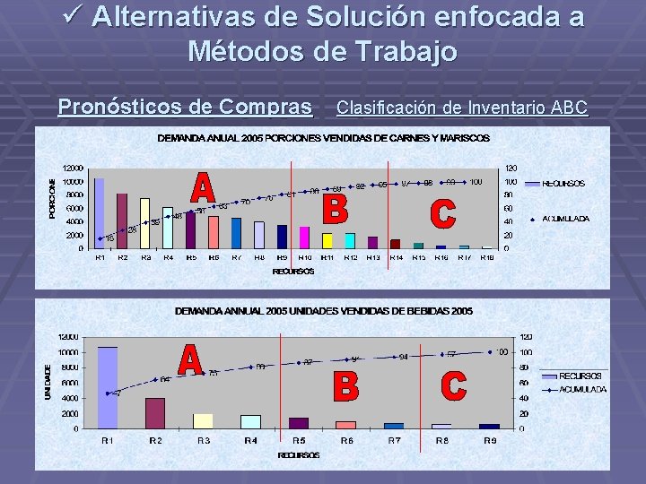 ü Alternativas de Solución enfocada a Métodos de Trabajo Pronósticos de Compras Clasificación de