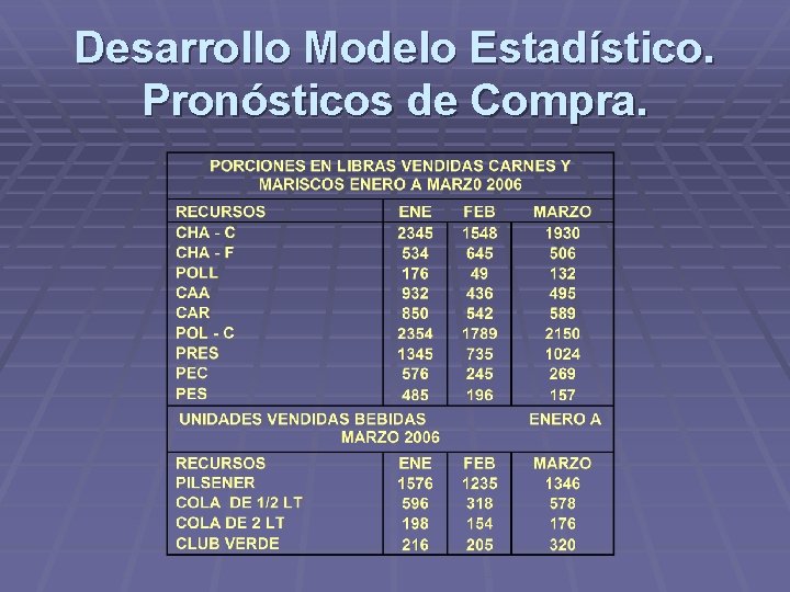 Desarrollo Modelo Estadístico. Pronósticos de Compra. 