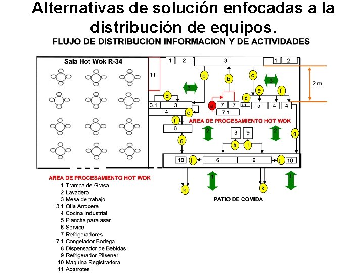 Alternativas de solución enfocadas a la distribución de equipos. 