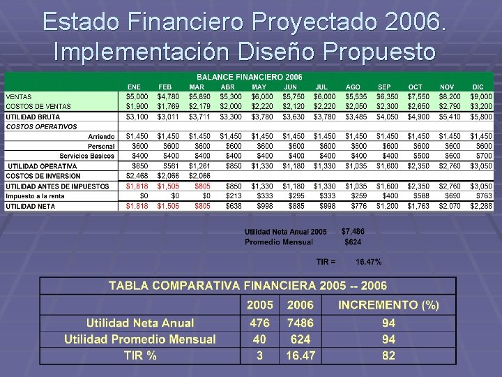 Estado Financiero Proyectado 2006. Implementación Diseño Propuesto 